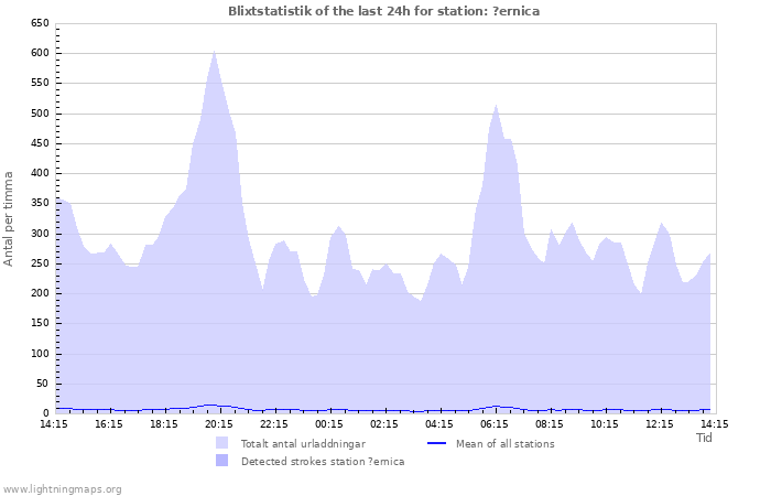 Grafer: Blixtstatistik