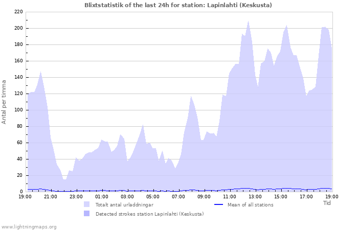 Grafer: Blixtstatistik