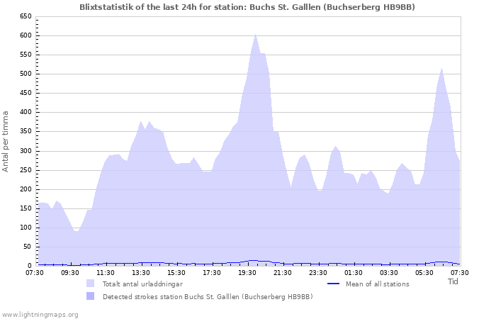 Grafer: Blixtstatistik