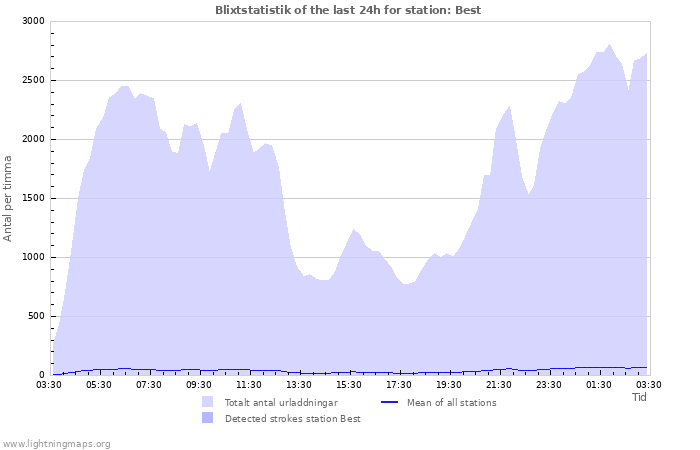 Grafer: Blixtstatistik