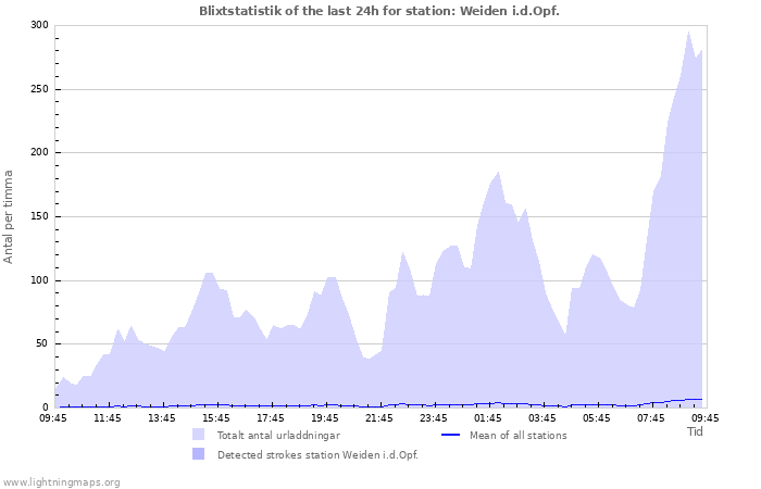 Grafer: Blixtstatistik