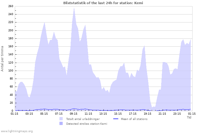 Grafer: Blixtstatistik