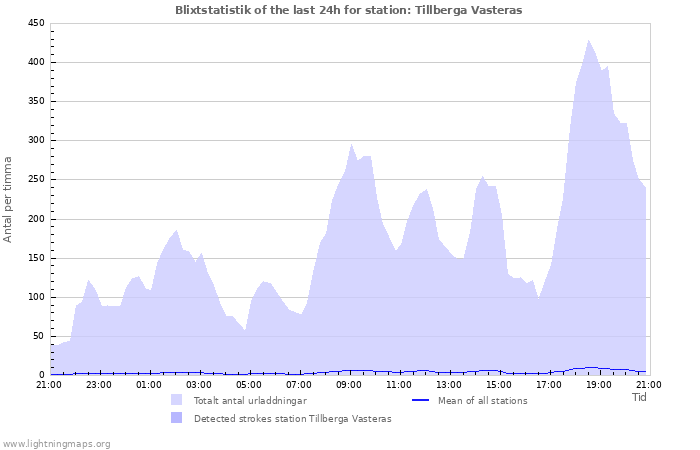 Grafer: Blixtstatistik