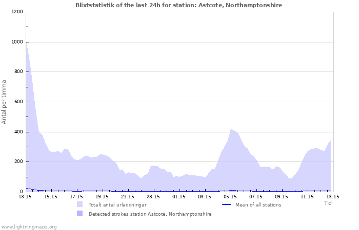 Grafer: Blixtstatistik