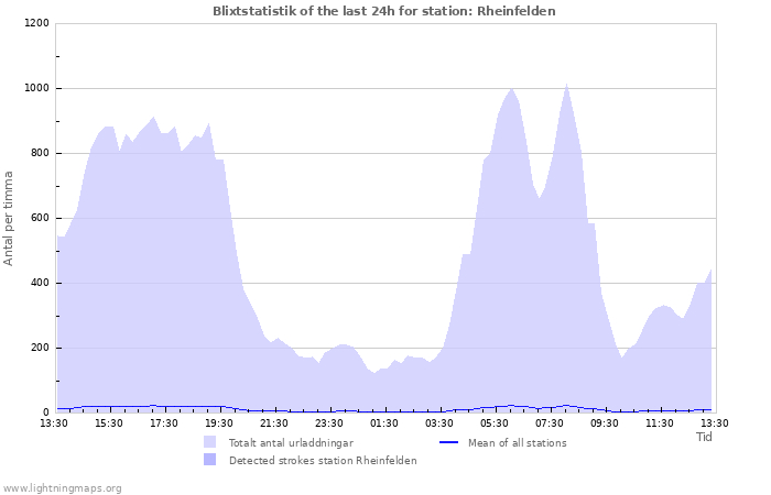 Grafer: Blixtstatistik