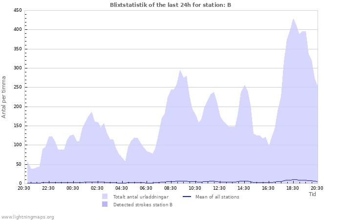 Grafer: Blixtstatistik