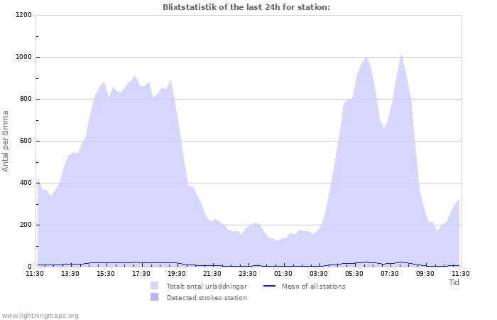 Grafer: Blixtstatistik