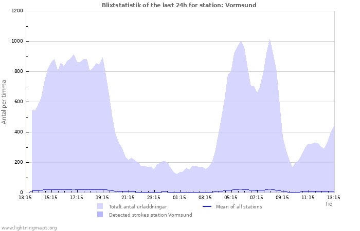 Grafer: Blixtstatistik