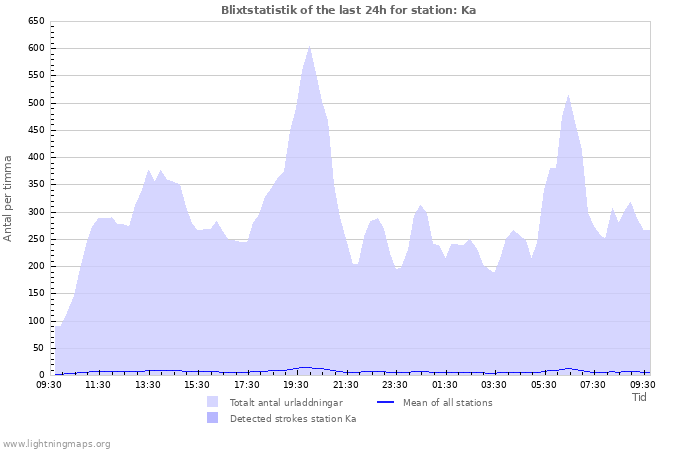 Grafer: Blixtstatistik