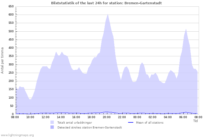 Grafer: Blixtstatistik