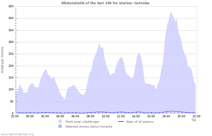 Grafer: Blixtstatistik