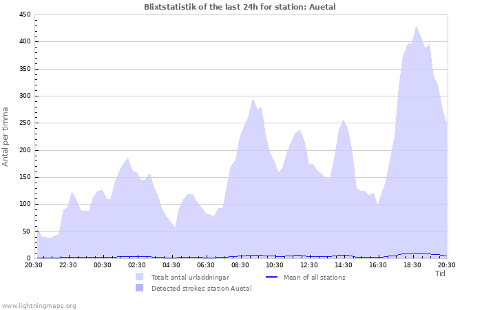 Grafer: Blixtstatistik