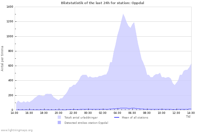 Grafer: Blixtstatistik