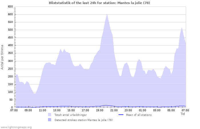 Grafer: Blixtstatistik