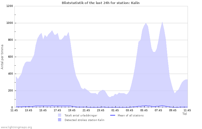 Grafer: Blixtstatistik