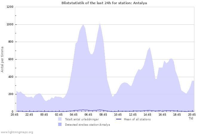 Grafer: Blixtstatistik