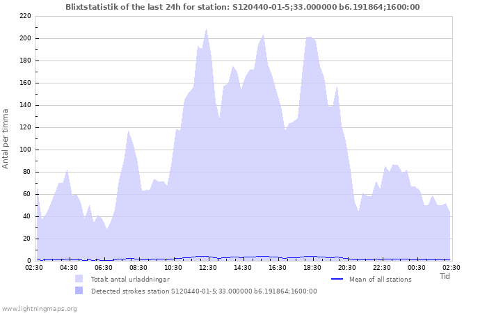 Grafer: Blixtstatistik