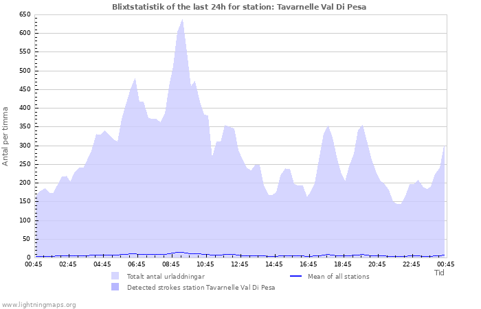 Grafer: Blixtstatistik