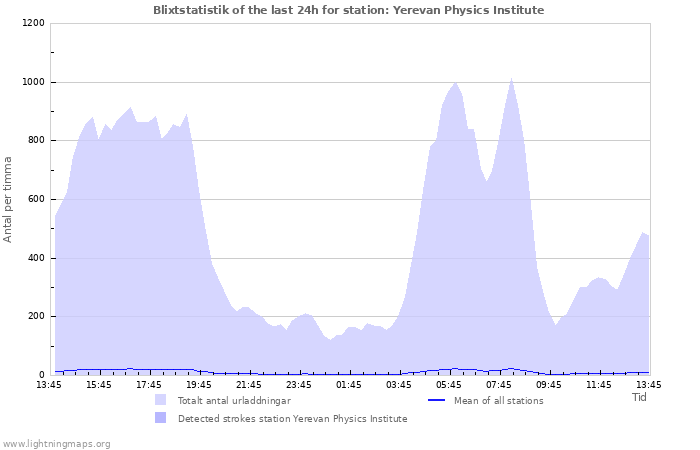 Grafer: Blixtstatistik