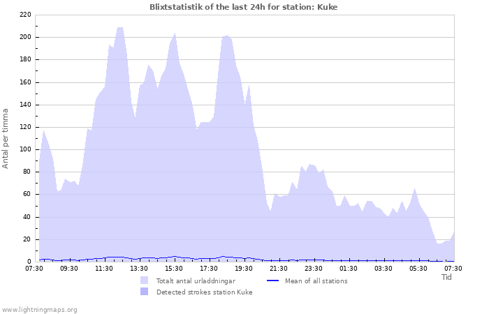 Grafer: Blixtstatistik