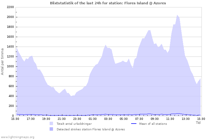 Grafer: Blixtstatistik