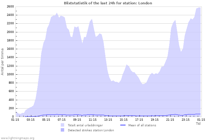 Grafer: Blixtstatistik