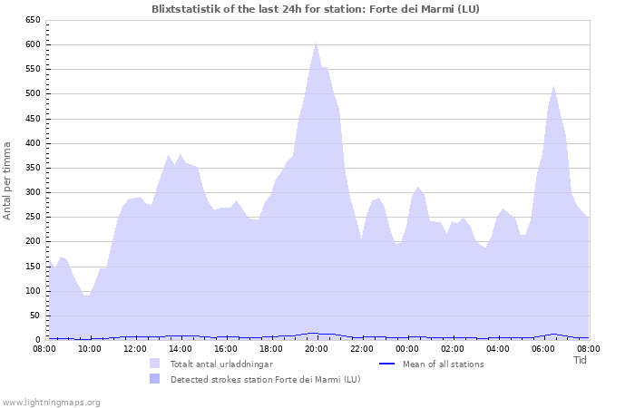 Grafer: Blixtstatistik