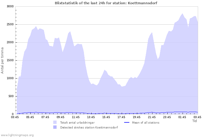 Grafer: Blixtstatistik