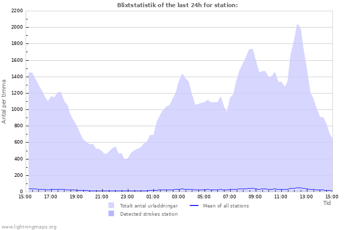 Grafer: Blixtstatistik