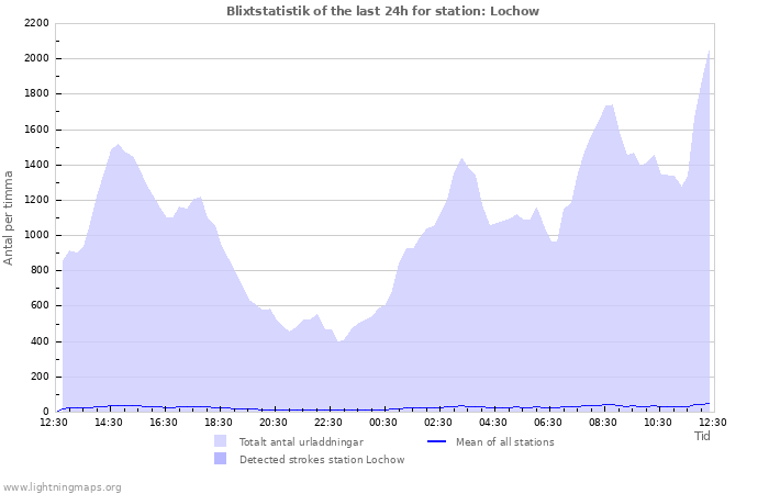 Grafer: Blixtstatistik