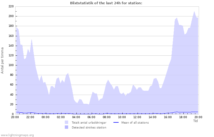 Grafer: Blixtstatistik