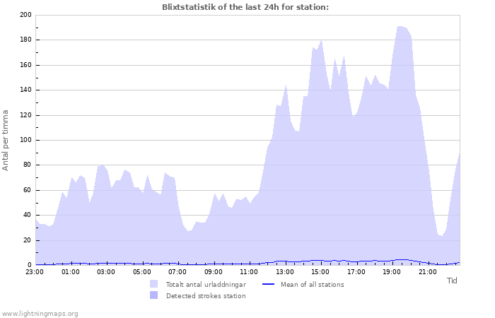 Grafer: Blixtstatistik