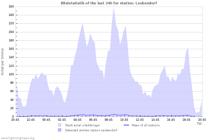 Grafer: Blixtstatistik