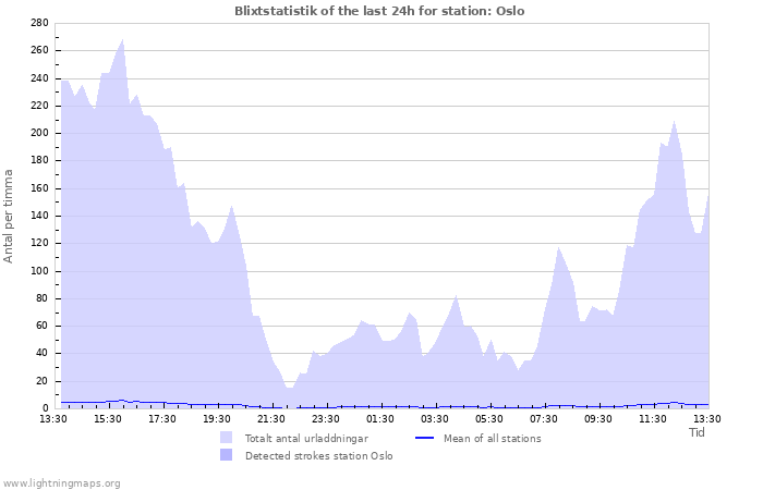 Grafer: Blixtstatistik