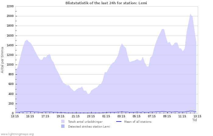 Grafer: Blixtstatistik