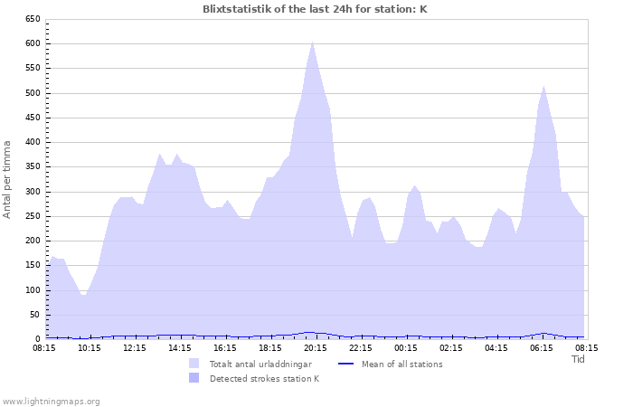 Grafer: Blixtstatistik