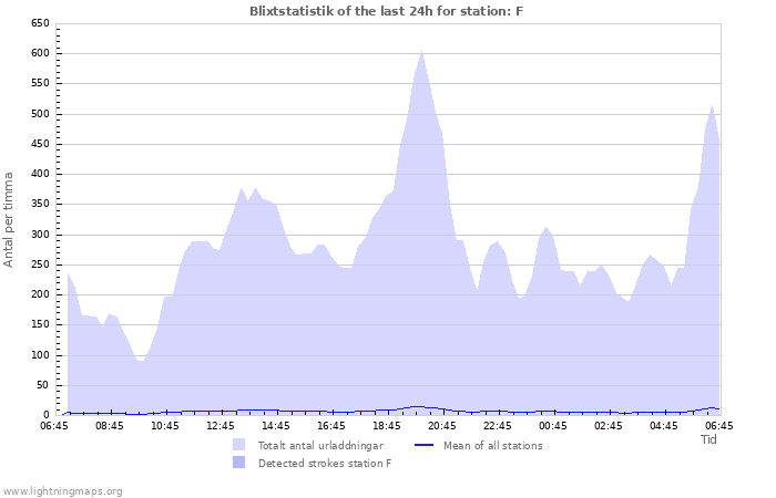 Grafer: Blixtstatistik