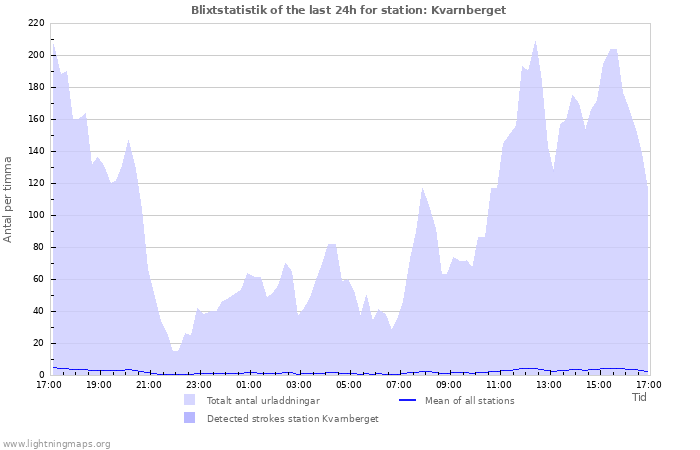 Grafer: Blixtstatistik