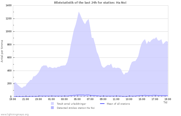 Grafer: Blixtstatistik