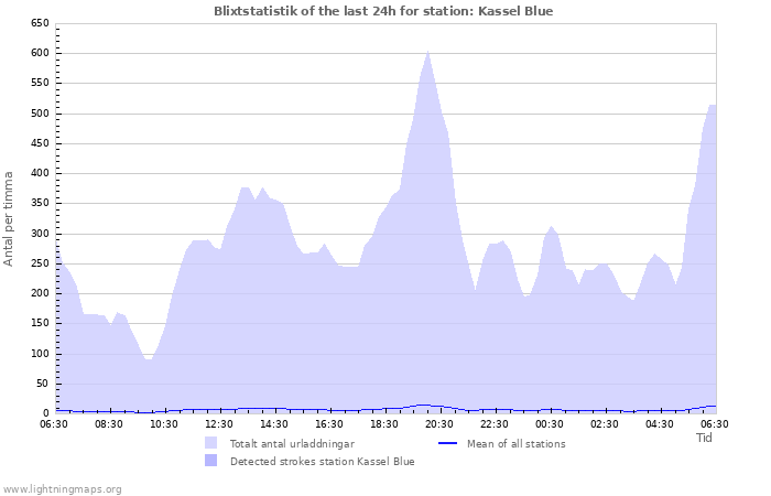 Grafer: Blixtstatistik