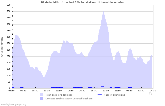 Grafer: Blixtstatistik