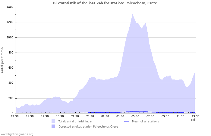 Grafer: Blixtstatistik