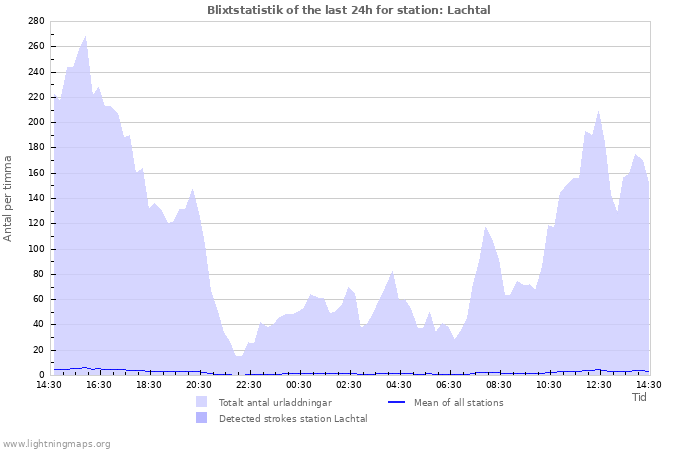 Grafer: Blixtstatistik