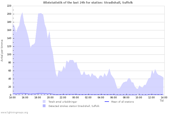 Grafer: Blixtstatistik