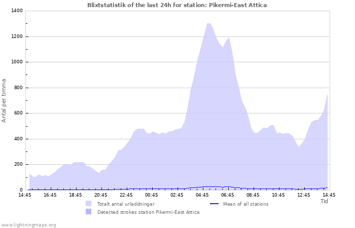 Grafer: Blixtstatistik