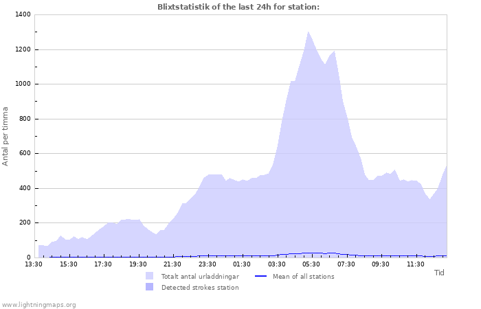 Grafer: Blixtstatistik