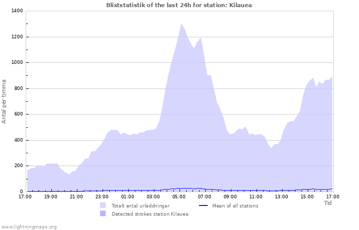 Grafer: Blixtstatistik