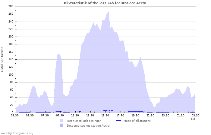 Grafer: Blixtstatistik