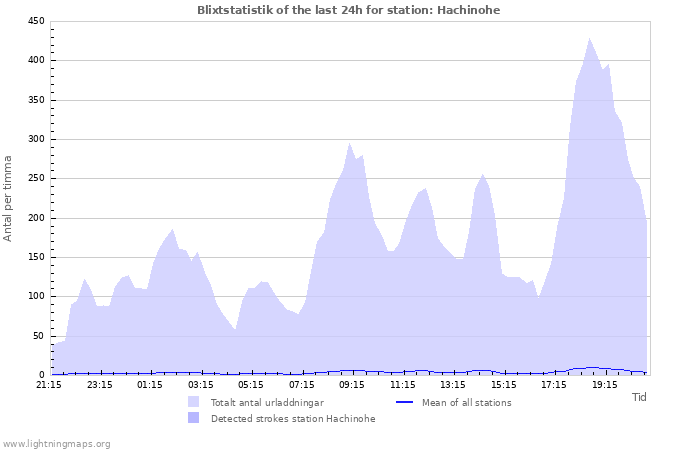 Grafer: Blixtstatistik