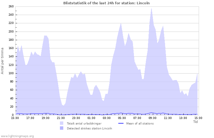 Grafer: Blixtstatistik